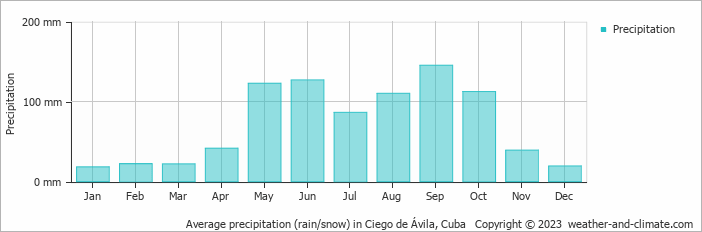 Average precipitation (rain/snow) in Ciego de Ávila, Cuba   Copyright © 2023  weather-and-climate.com  